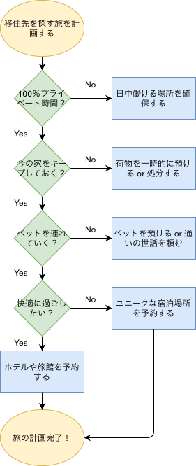 移住下見旅計画プランニング